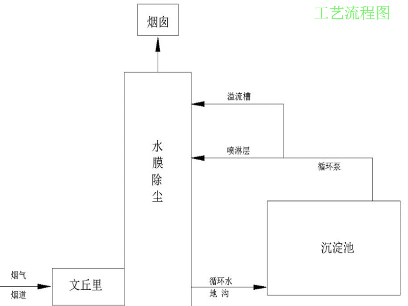 除塵器工藝圖